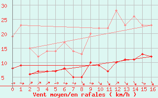 Courbe de la force du vent pour Captieux-Retjons (40)