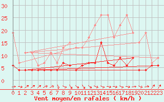 Courbe de la force du vent pour Ble - Binningen (Sw)