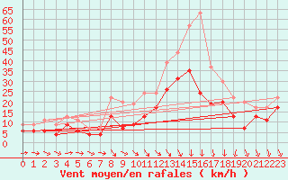 Courbe de la force du vent pour Reims-Prunay (51)