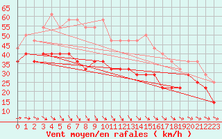 Courbe de la force du vent pour Rodkallen