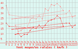 Courbe de la force du vent pour Cognac (16)