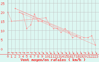 Courbe de la force du vent pour Rostherne No 2