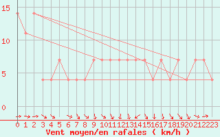 Courbe de la force du vent pour Kuemmersruck