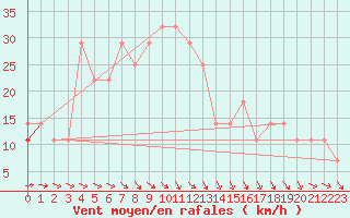 Courbe de la force du vent pour Inari Vayla