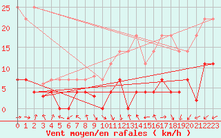 Courbe de la force du vent pour Jaca