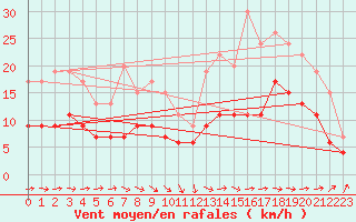 Courbe de la force du vent pour Bergerac (24)