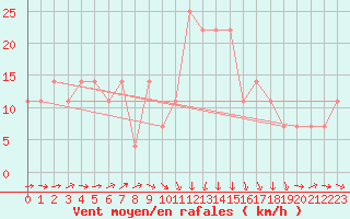Courbe de la force du vent pour Casement Aerodrome