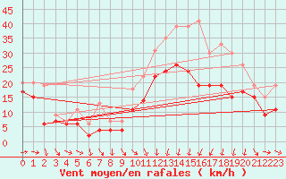 Courbe de la force du vent pour Montpellier (34)