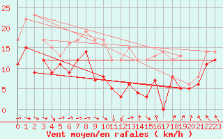 Courbe de la force du vent pour Chlons-en-Champagne (51)