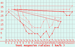Courbe de la force du vent pour Ceahlau Toaca