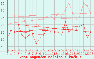 Courbe de la force du vent pour Cambrai / Epinoy (62)