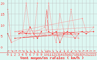 Courbe de la force du vent pour Murted Tur-Afb