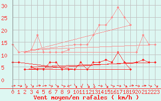 Courbe de la force du vent pour Pobra de Trives, San Mamede