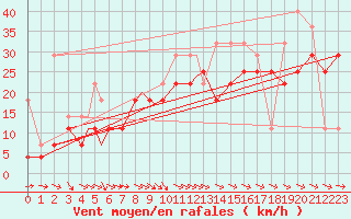 Courbe de la force du vent pour Berlevag