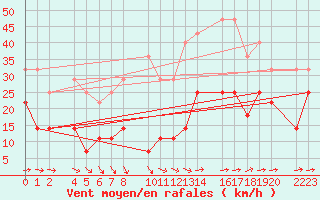 Courbe de la force du vent pour Porto Colom