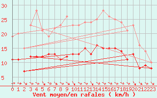 Courbe de la force du vent pour Flensburg (Schaeferh