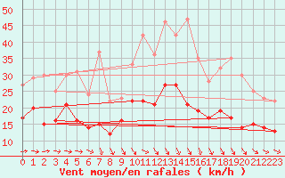 Courbe de la force du vent pour Roissy (95)