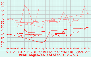 Courbe de la force du vent pour Ile d