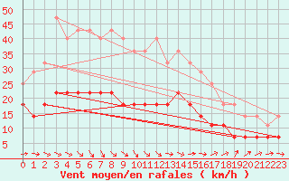 Courbe de la force du vent pour Ruukki Revonlahti