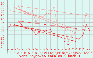 Courbe de la force du vent pour Leck