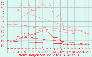 Courbe de la force du vent pour Liepaja