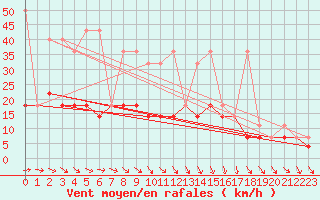 Courbe de la force du vent pour Hel