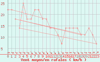 Courbe de la force du vent pour Kalwang