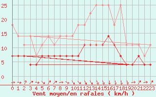 Courbe de la force du vent pour Straubing
