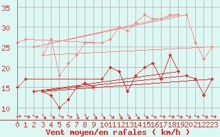 Courbe de la force du vent pour Toulouse-Blagnac (31)