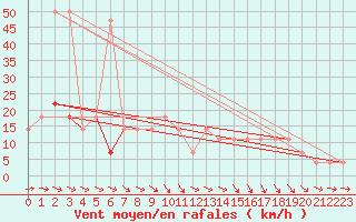 Courbe de la force du vent pour Allentsteig