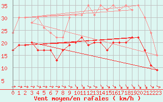 Courbe de la force du vent pour Saint-Brieuc (22)