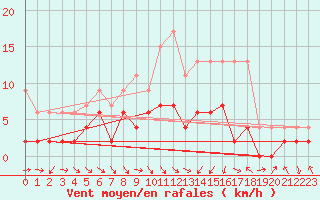 Courbe de la force du vent pour Ebnat-Kappel