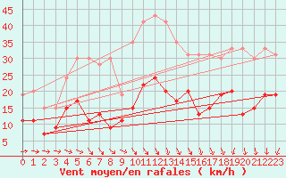 Courbe de la force du vent pour Bergerac (24)
