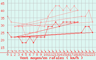 Courbe de la force du vent pour Kustavi Isokari