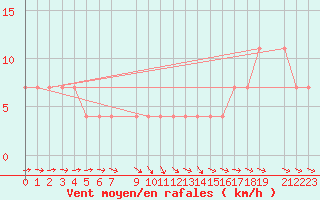 Courbe de la force du vent pour Halsua Kanala Purola