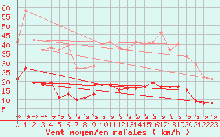 Courbe de la force du vent pour Cazats (33)