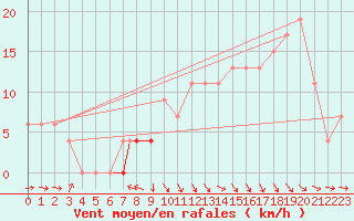 Courbe de la force du vent pour Meknes