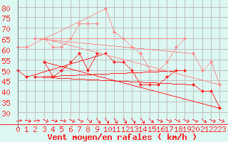 Courbe de la force du vent pour Orskar