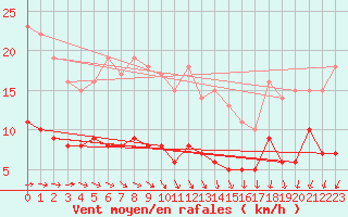 Courbe de la force du vent pour Marienberg