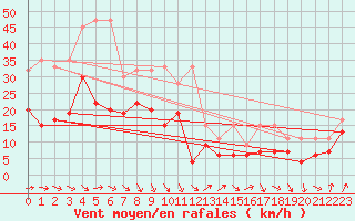 Courbe de la force du vent pour Eggishorn