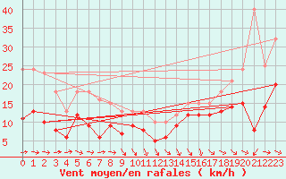 Courbe de la force du vent pour Capbreton (40)