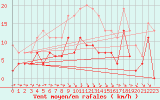 Courbe de la force du vent pour Charleville-Mzires (08)