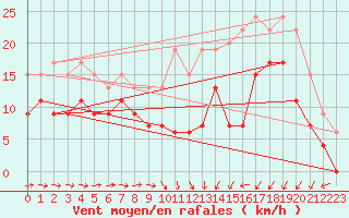 Courbe de la force du vent pour Saint-Brieuc (22)