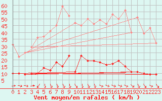 Courbe de la force du vent pour Deux-Verges (15)