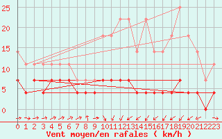 Courbe de la force du vent pour Malaa-Braennan