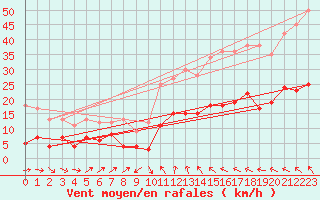 Courbe de la force du vent pour Pzenas-Tourbes (34)
