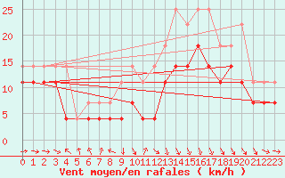 Courbe de la force du vent pour Supuru De Jos