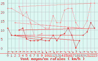 Courbe de la force du vent pour Pobra de Trives, San Mamede