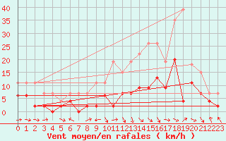 Courbe de la force du vent pour Brive-Laroche (19)