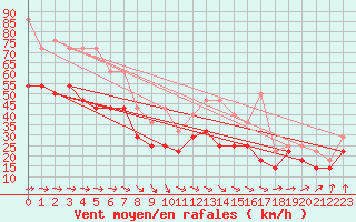 Courbe de la force du vent pour Utsira Fyr